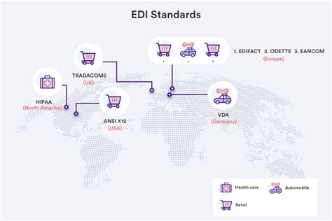 What Is An EDI Standard A Comprehensive Guide