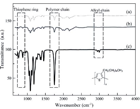 Ftir Spectra Of P3ht Nanocomposite Films A P3htmwcnt And B Download Scientific Diagram