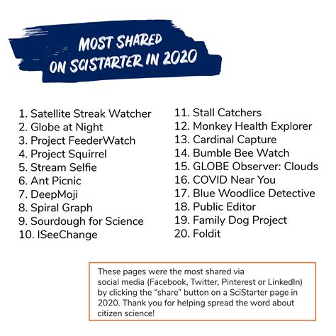 Top 20 Citizen Science Projects of 2020 - SciStarter Blog