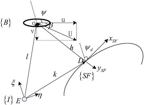 Uuv Unmanned Underwater Vehicle Path Tracking Method Based On Self Adaption Sliding Mode