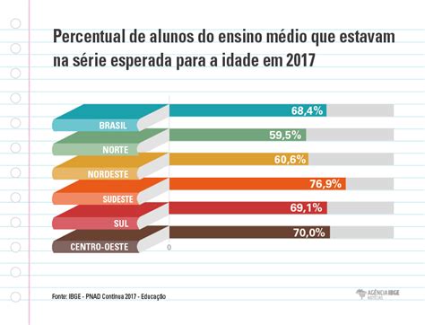 Taxa De Analfabetismo Cai Em 2017 Mas Fica Longe De Meta Aponta IBGE