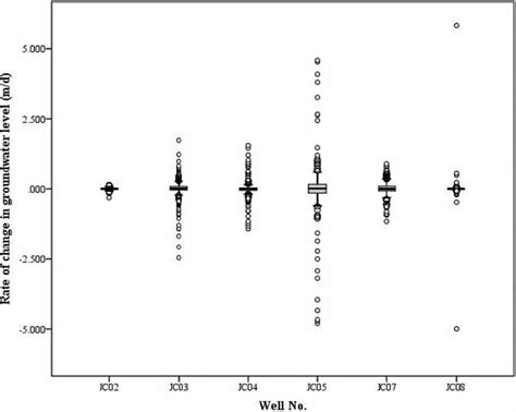 The Boxplot For Outlier Detection In The Monitoring Wells Of Confined