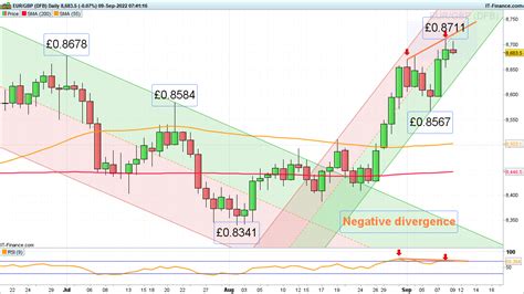 Eur Usd And Gbp Usd Try To Regain Some Of Their Recent Losses While Eur