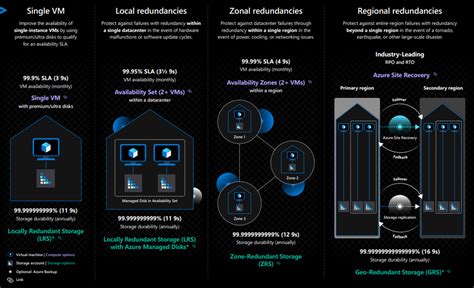 Azure Redundancy For Storage SQLServerCentral