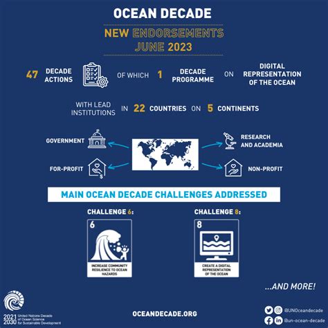 A New Wave Of Transformative Decade Actions Boosts The Ocean Decade