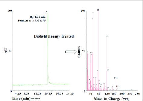 The Gc Ms Chromatogram And Mass Spectra Of The Biofield Energy Treated Download Scientific