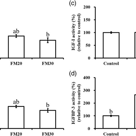 Growth Hormone Gh Insulin Ins Insulinlike Growth Factor Igf I