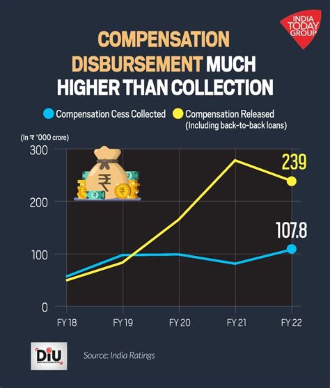 Why Is Gst Compensation Important For States Even After 5 Years Of New