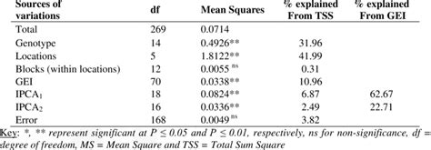 AMMI Analysis Of Variance For Seed Yield Of Fifteen Black Cumin