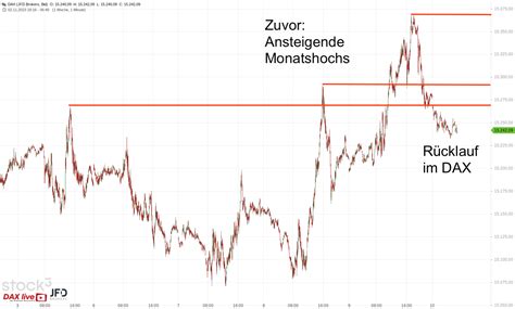 DAX Ideen zum WOchenausklang Trendlinie und Nasdaq Korrektur Börse