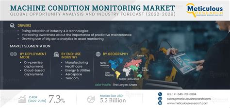 Machine Condition Monitoring Market By Size Share Forecasts Trends