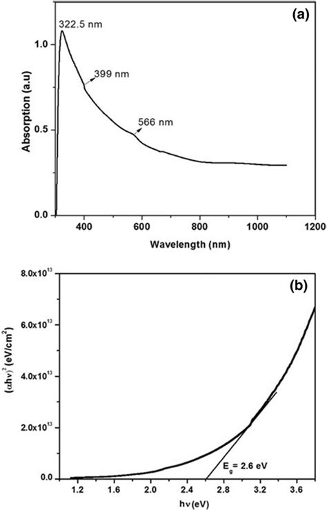 a Absorption and b αhν ² versus hν plots of CuO thin film Download