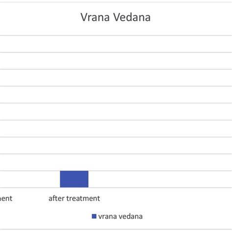 Graphical Representation Of Pain Scale Vas Before And After Treatment Download Scientific