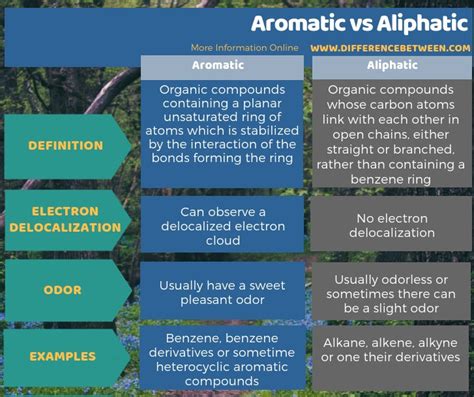 Difference Between Aromatic And Aliphatic Compare The Difference