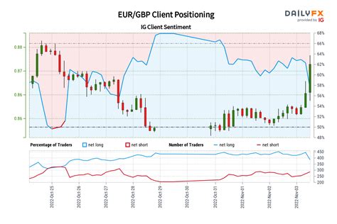 Eur Gbp Ig Client Sentiment Our Data Shows Traders Are Now Net Short