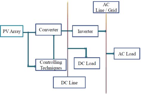 1 Complete block diagram of grid-tied PV system | Download Scientific ...