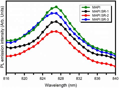 Photoluminescence Emission Spectra Of Ch Nh Pbi Mapi And Ch Nh Pbi