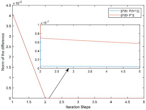 Convergence Trajectory Of ‖í µí°¹ − í µí°¹ ‖ And ‖í µí°¹ − í µí°¹ ‖ Download Scientific