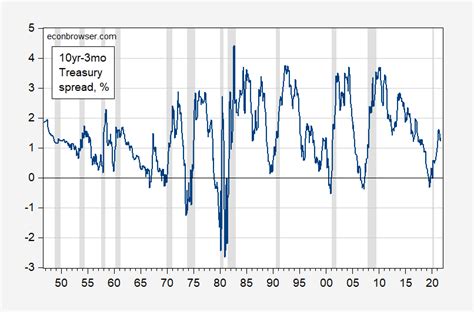 The 10 Year 3 Month Treasury Spread Over 75 Years Econbrowser