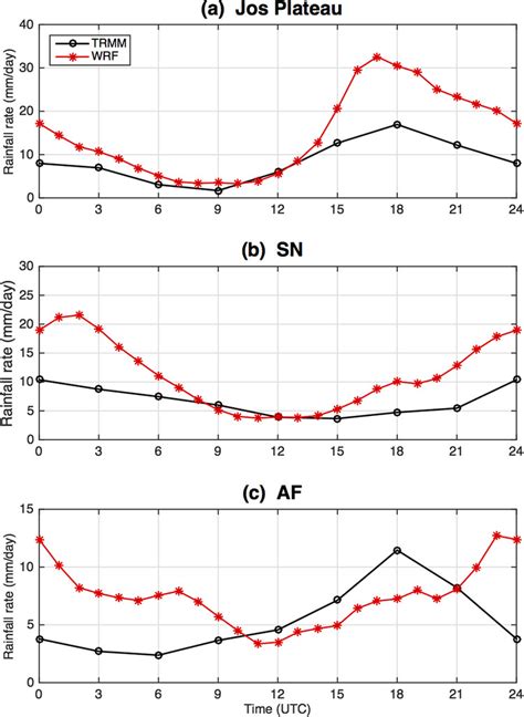 The Diurnal Cycle Of Warm Season Rainfall Over West Africa Part Ii Convection Permitting