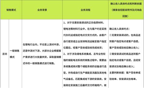 锂电行业不同销售模式及其收入确认的ipo审计关注重点锂电池新浪财经新浪网