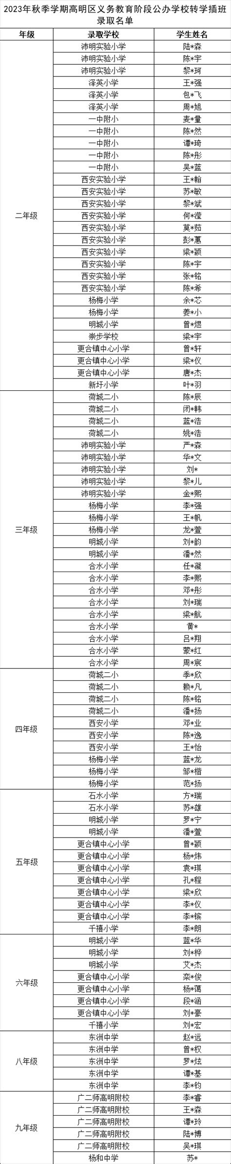 2023年秋季学期高明区义务教育阶段公办学校转学插班录取名单相关通知手续