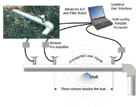 Leak detection in pipeline systems using hydraulic methods: a review ...