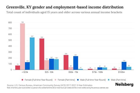 Greenville Ky Income By Gender Update Neilsberg