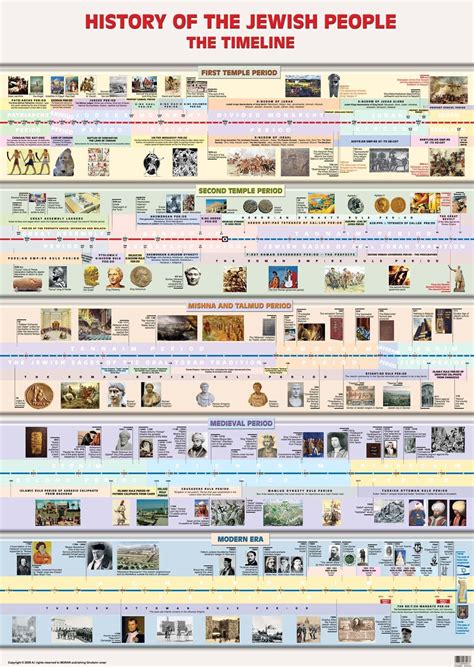 Timeline For The History Of Judaism Artofit