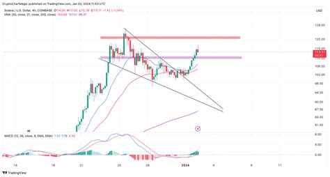 Solana Price Prediction As Defi Tvl Jumps To 1 5 Billion In 2024 Is