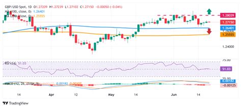 Gbp Usd An Lisis Del Precio Se Consolida Por Encima De Antes De