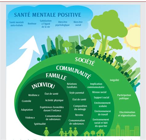 PDF Surveillance de la santé mentale positive et de ses facteurs