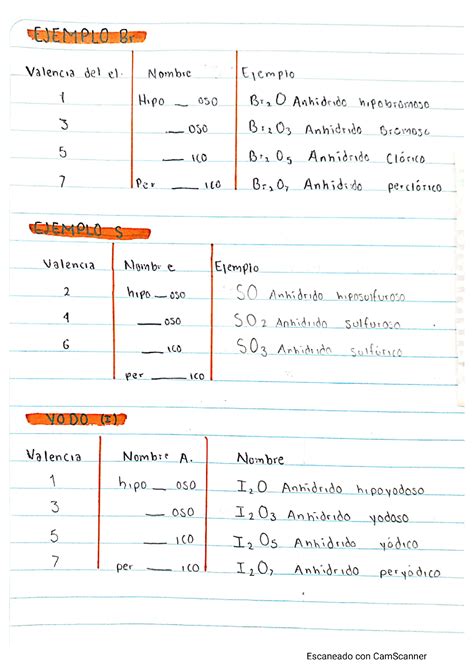 SOLUTION Química reglas de nomenclatura óxidos anhídridos hidróxido