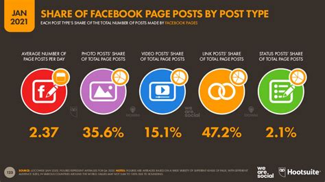 63 Facebook Statistics To Know For 2022