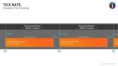 How Netcode Works And What Makes Good Netcode Pc Gamer