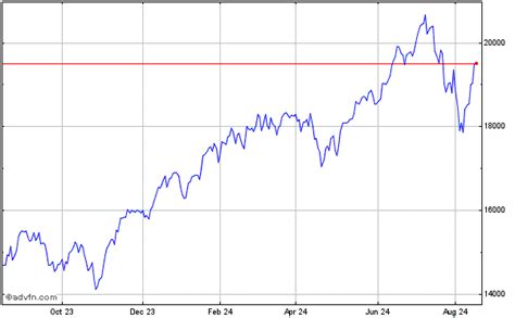 Nasdaq 100 Index Stock Chart NDX Free realtime streaming Stock Historical Charts