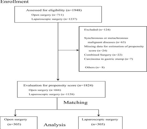 Long Term Outcomes Of Laparoscopic Versus Open Surgery For C