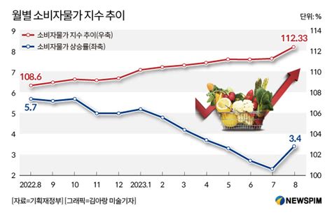 종합 8월 소비자물가 34 상승7개월 만에 반등