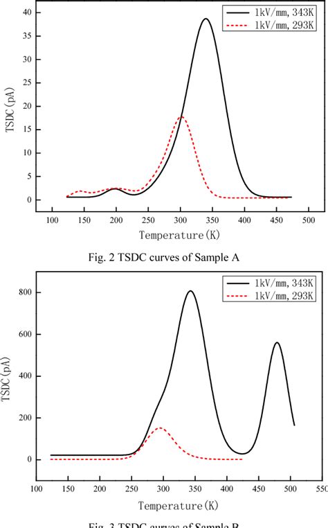 Figure From Thermally Stimulated Depolarization Processes In Zirconia