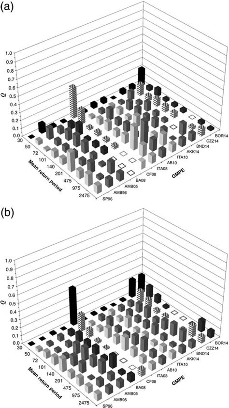 Same As Figure 5 But For Medium To Long Period Motions A Sa 1 S Download Scientific