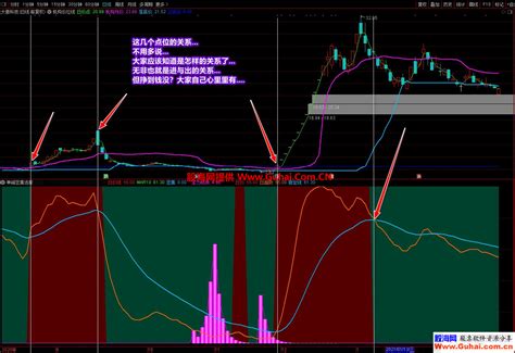 通达信廷进之区域买卖副图指标 详细图文说明 金钻指标 公式网