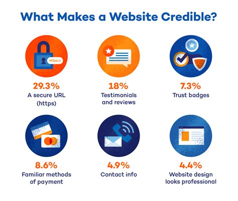 Survey: What Makes Websites Trustworthy? - Panda Security