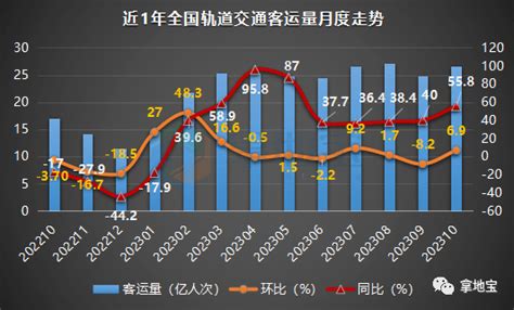 “国庆月”全国轨交客运量环比增69！“亚运”光环下的杭州增速能排第几？城市排名运营