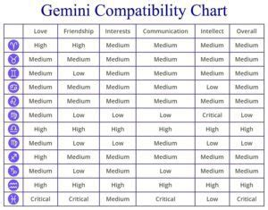 Gemini Compatibility: Chart, Percentages, Compatible Zodiac Signs