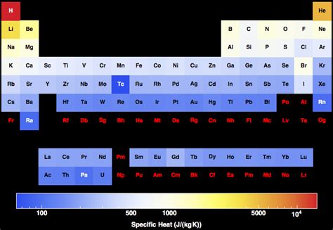 Specific Heat for all the elements in the Periodic Table