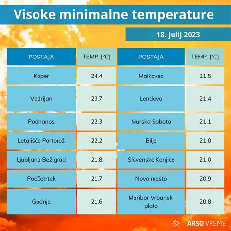 Arso Vreme On Twitter V Tevilnih Krajih Po Sloveniji Smo Danes