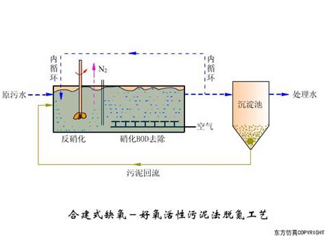 污水处理工艺设备工作原理！43个动图 知乎