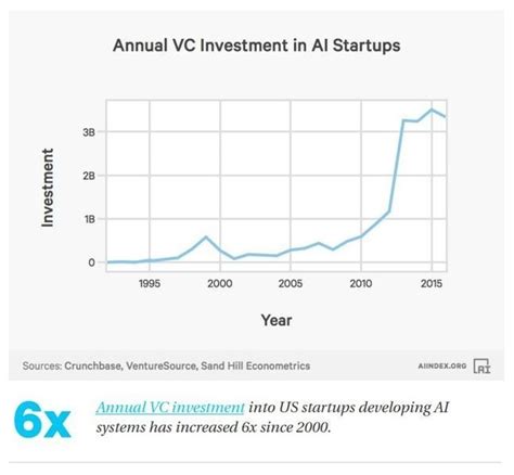 These Charts Will Change How You See The Rise Of Ai World Economic Forum