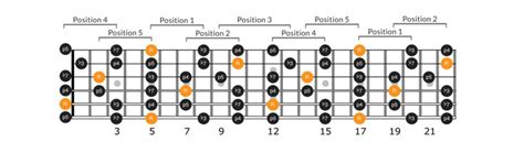 Fretboard Diagram Of All Of The A Minor Pentatonic Scale Positions