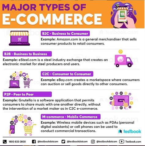 Major Types Of E Commerce